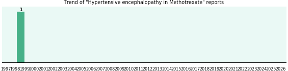 Could Methotrexate cause Hypertensive encephalopathy? Could Methotrexate cause Hypertensive encephalopathy?
